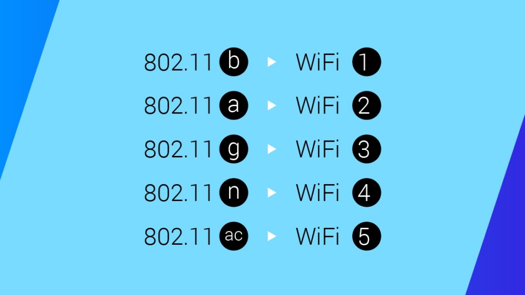 Get Ready for WiFi Version Numbers picture: A Get Ready for WiFi Version Numbers picture: A