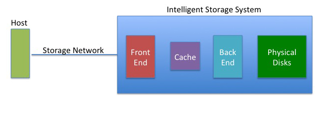 Storage Mastery: Intelligent Storage Systems picture: A Storage Mastery: Intelligent Storage Systems picture: A