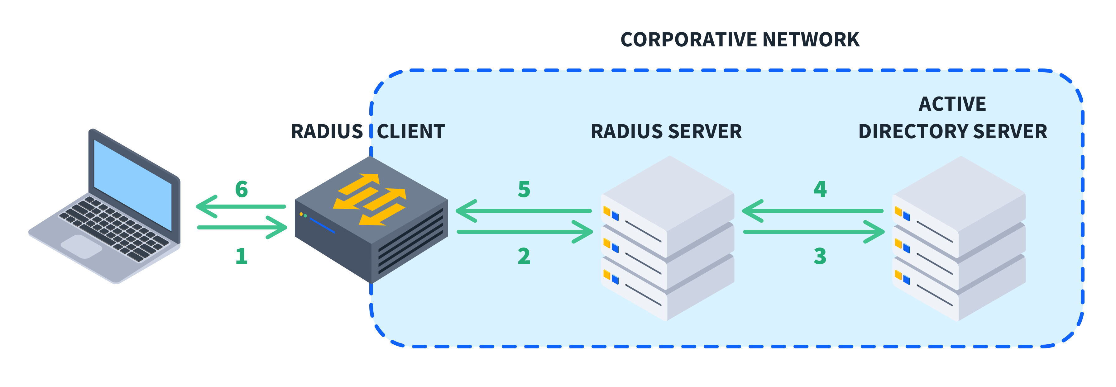 What-is-RADIUS-Remote-Authentication-Dial-In-User-Service-Diagram