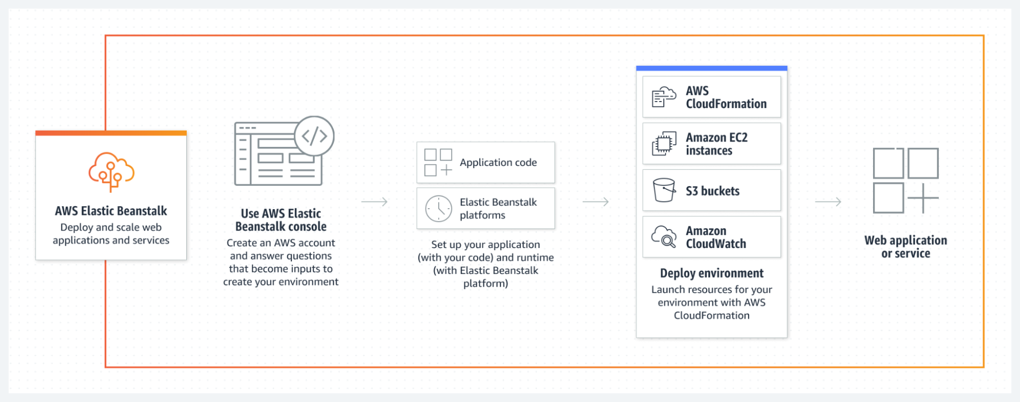 AWS-Elastic-Beanstalk-Console