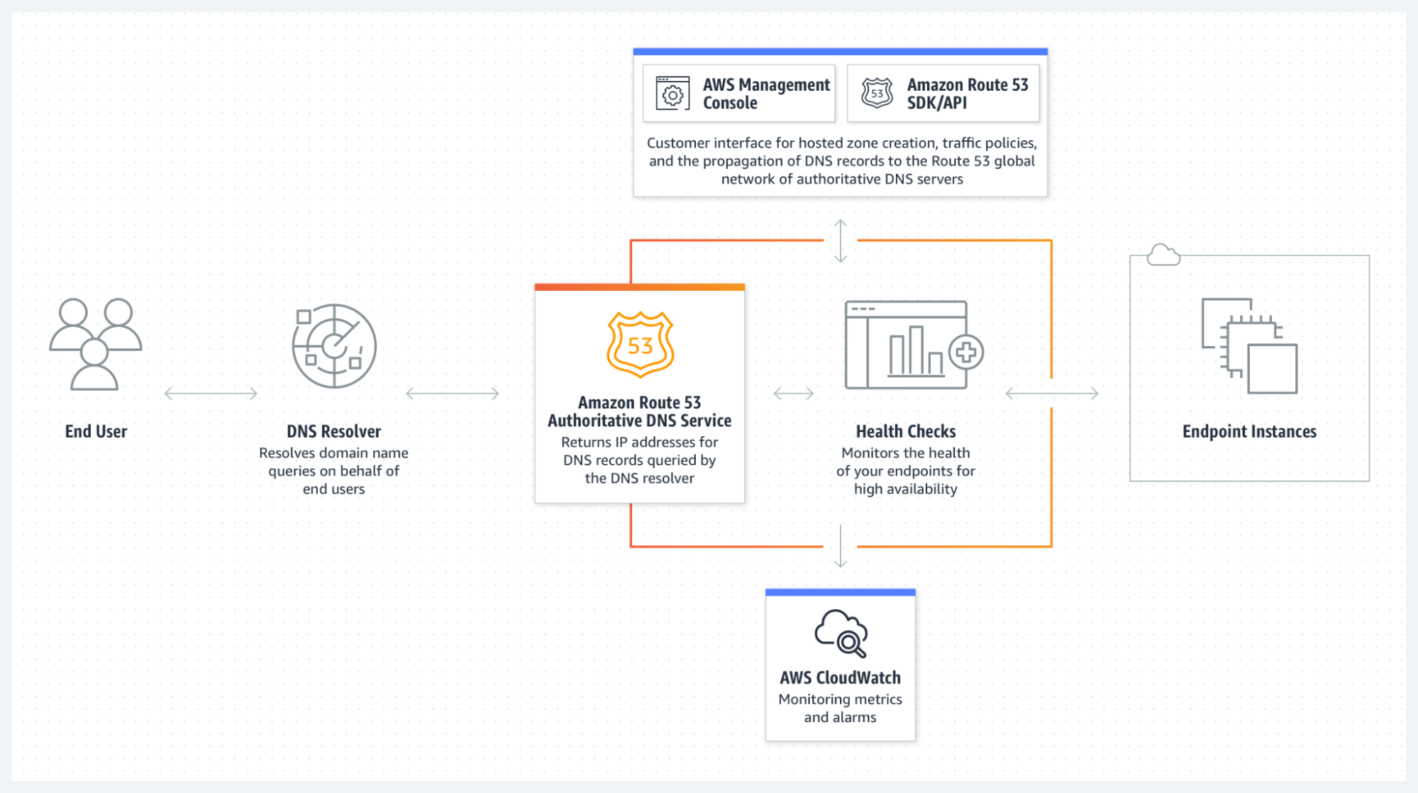 AWS-Route-53-Features