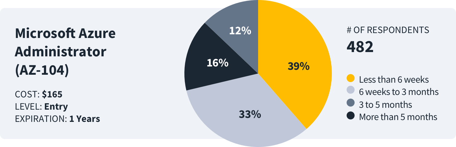 how long to study for microsoft azure administrator survey data