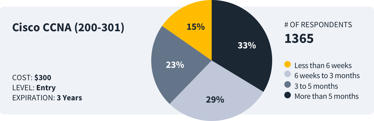 how long to study for cisco ccna survey data