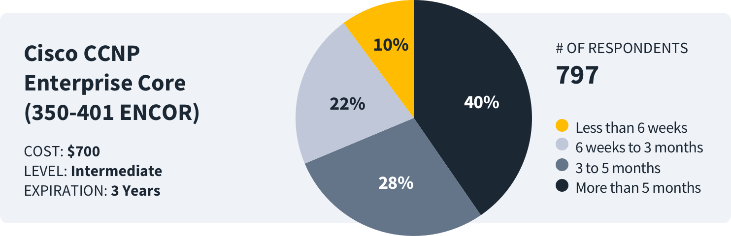 how long to study for cisco ccnp enterprise core survey data