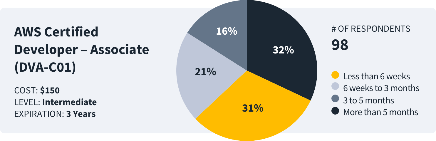 how long to study for aws certified developer survey data