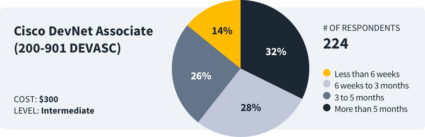 how long to study for cisco devnet associate survey data