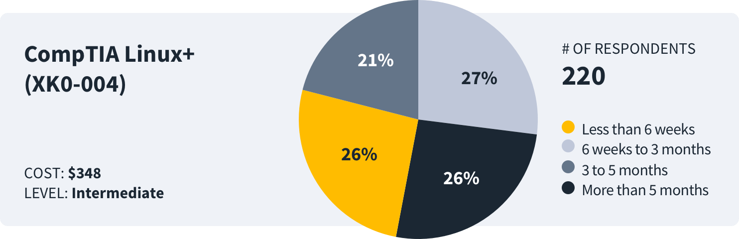 how long to study for compita linux+ survey data