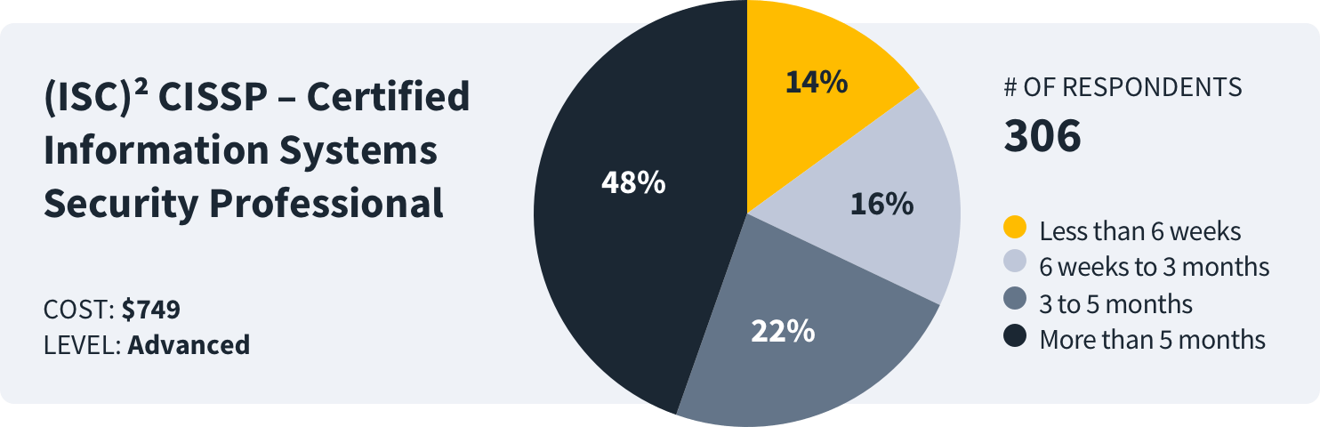 How long to study ISC2 CISSP – Certified Information Systems Security Professional