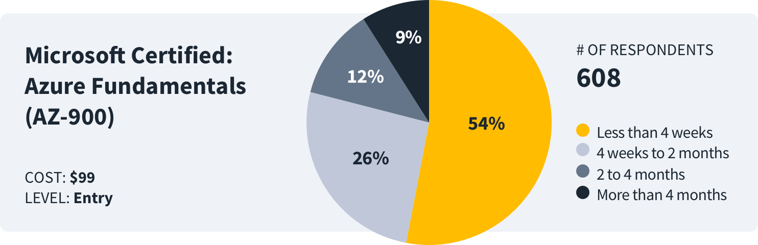 how long to study for azure fundamentals AZ-900 survey data