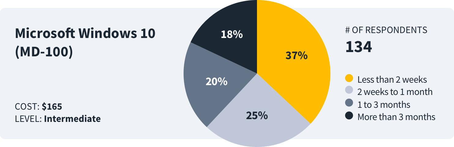 how long to study for windows 10 MD-100 survey data