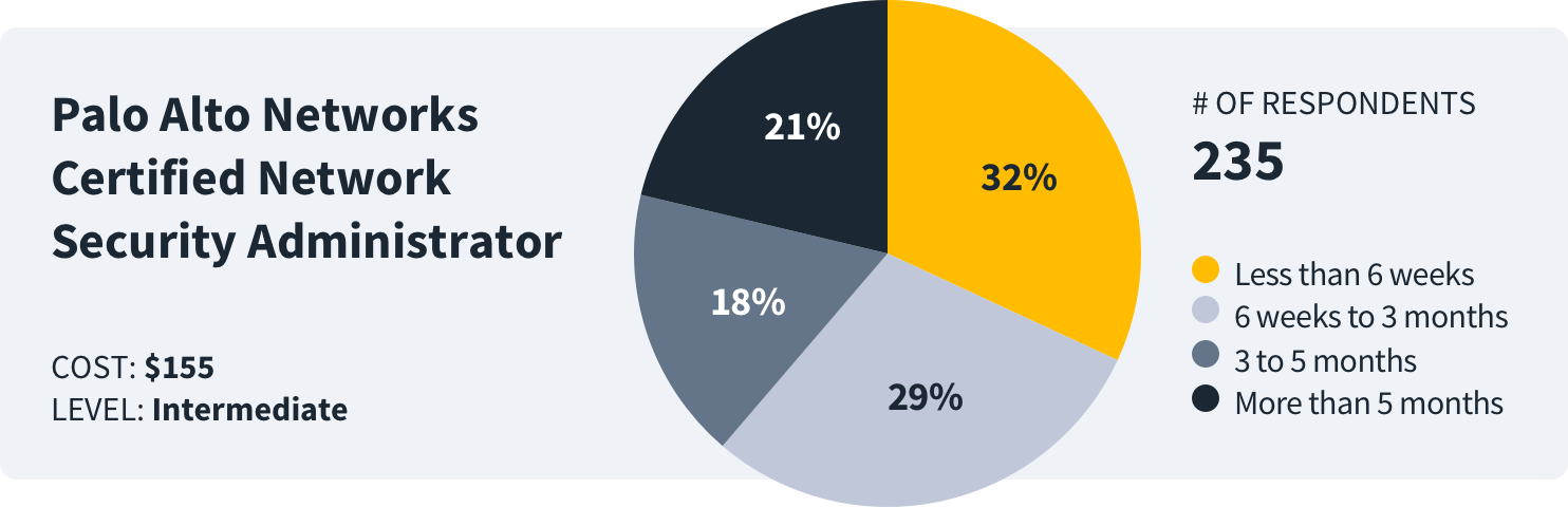 How long to study Palo Alto Networks Certified Network Security Administrator