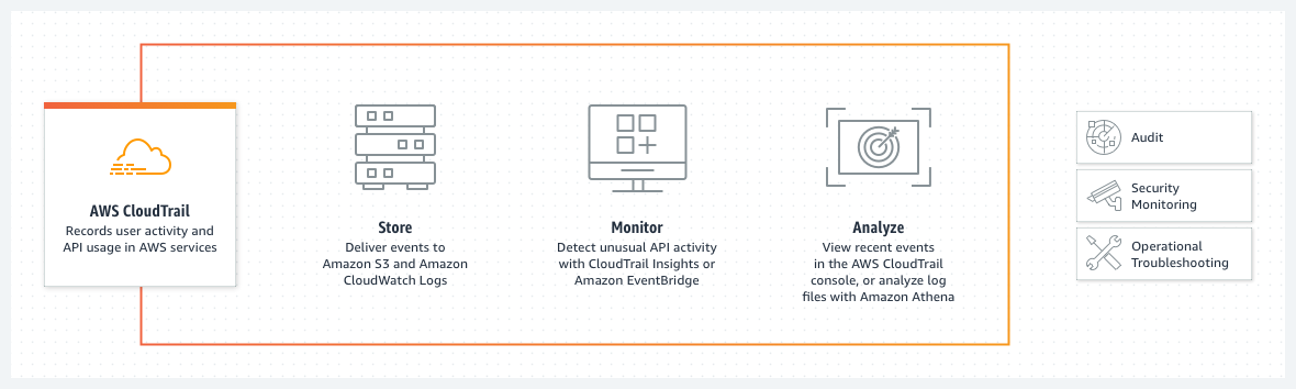 How AWS CloudTrail Works