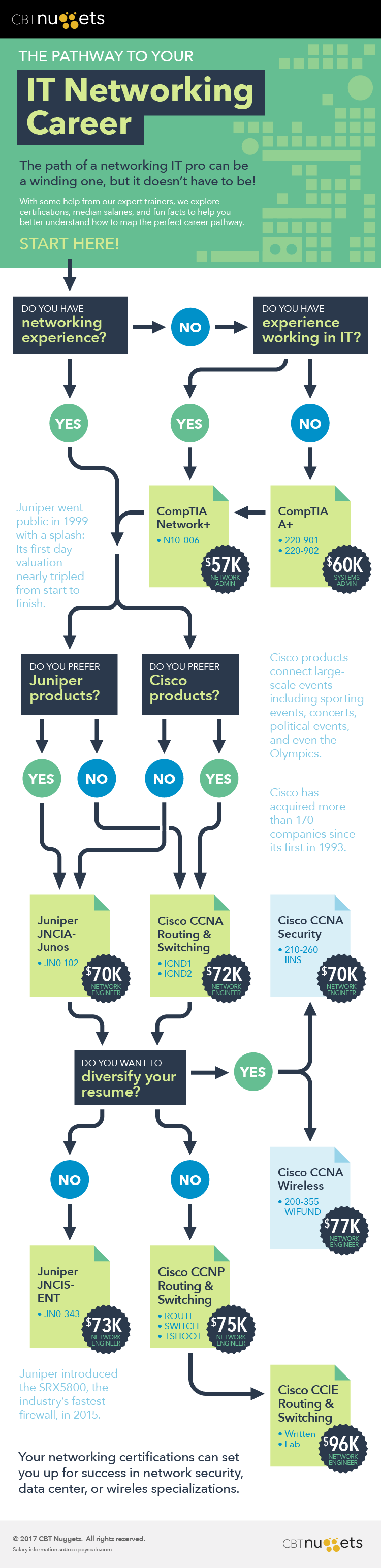 Mapping Your IT Networking Career Pathway Infographic picture: A Mapping Your IT Networking Career Pathway Infographic picture: A