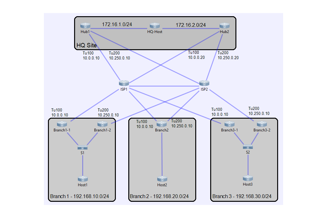 The Pros of CML - Network Topology Portability