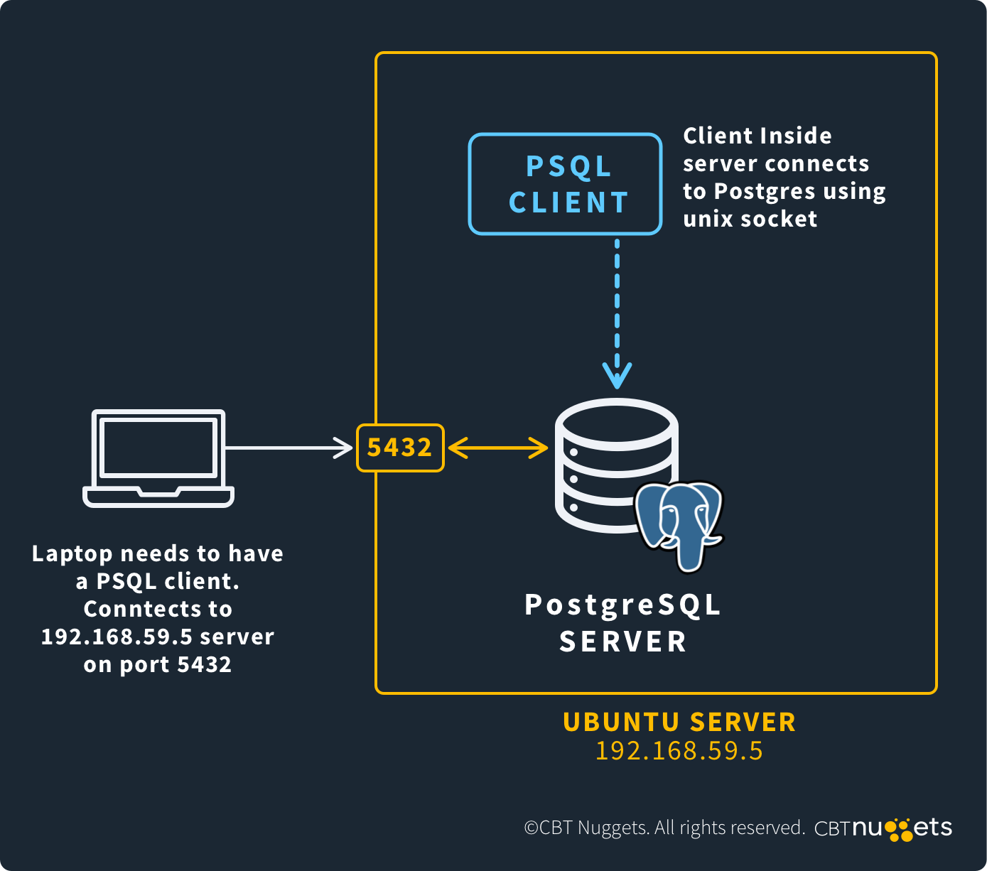 What-is-Port-5432-Diagram