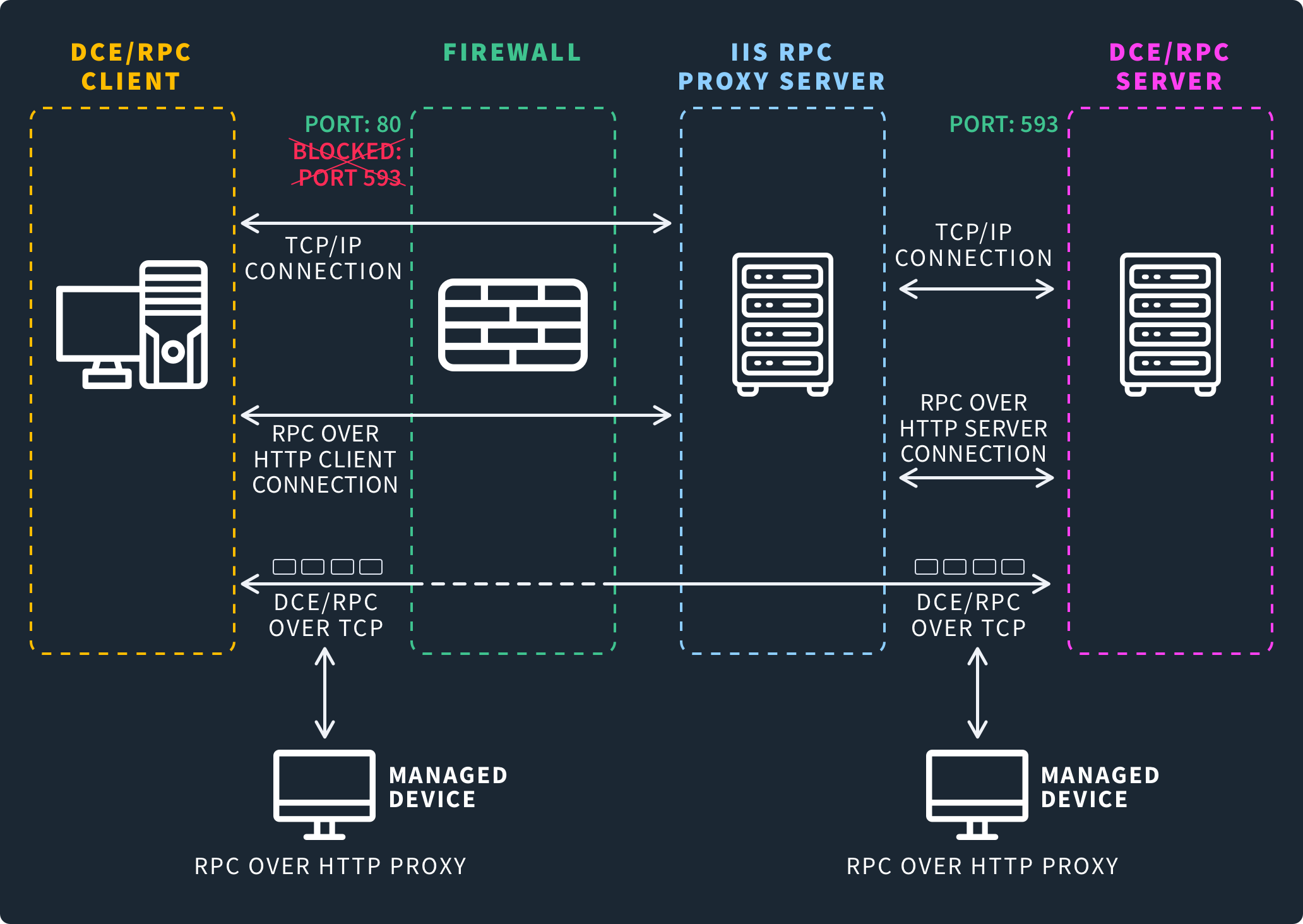 What-is-Port-593-Diagram