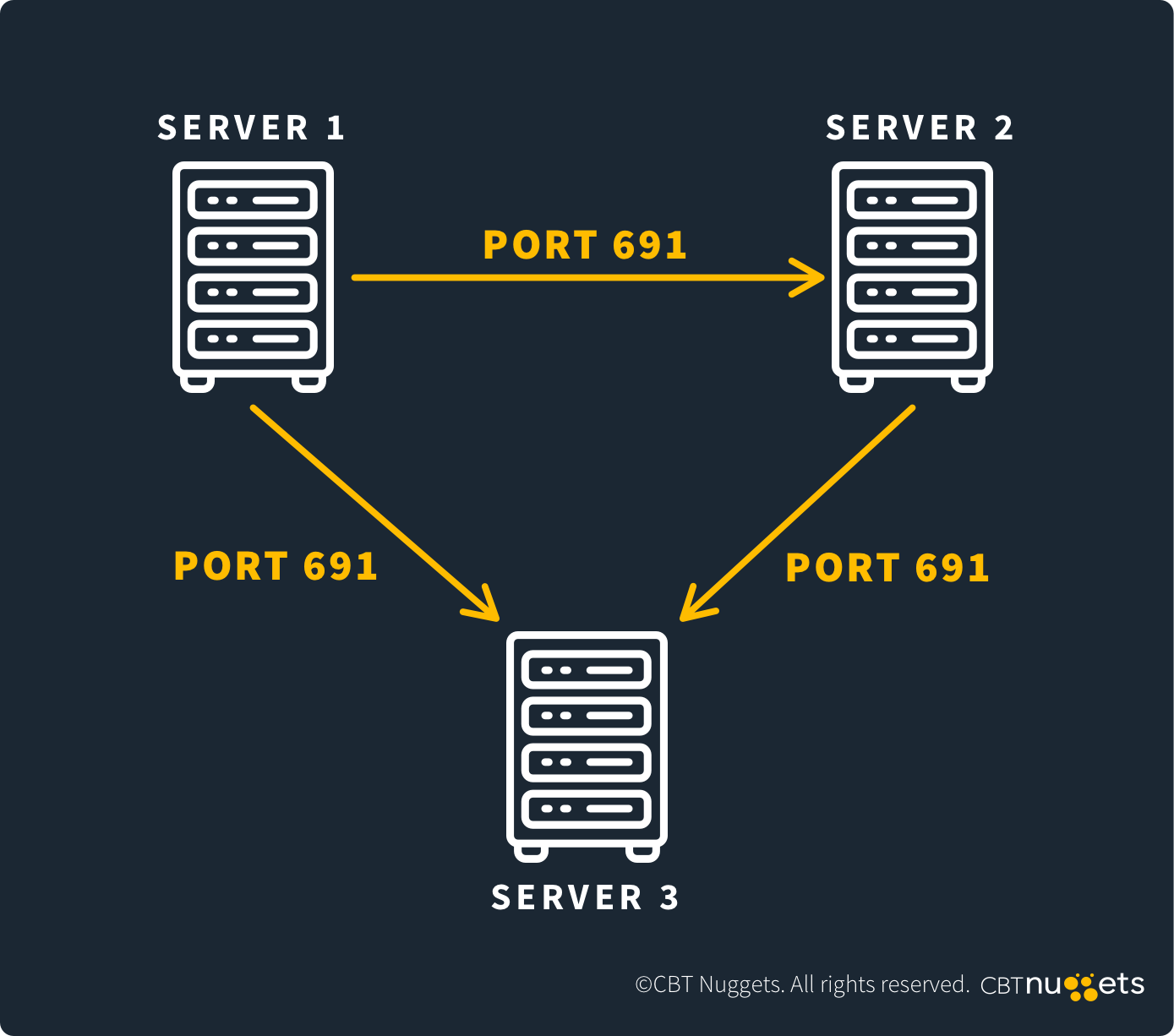 What-is-Port-691-Diagram