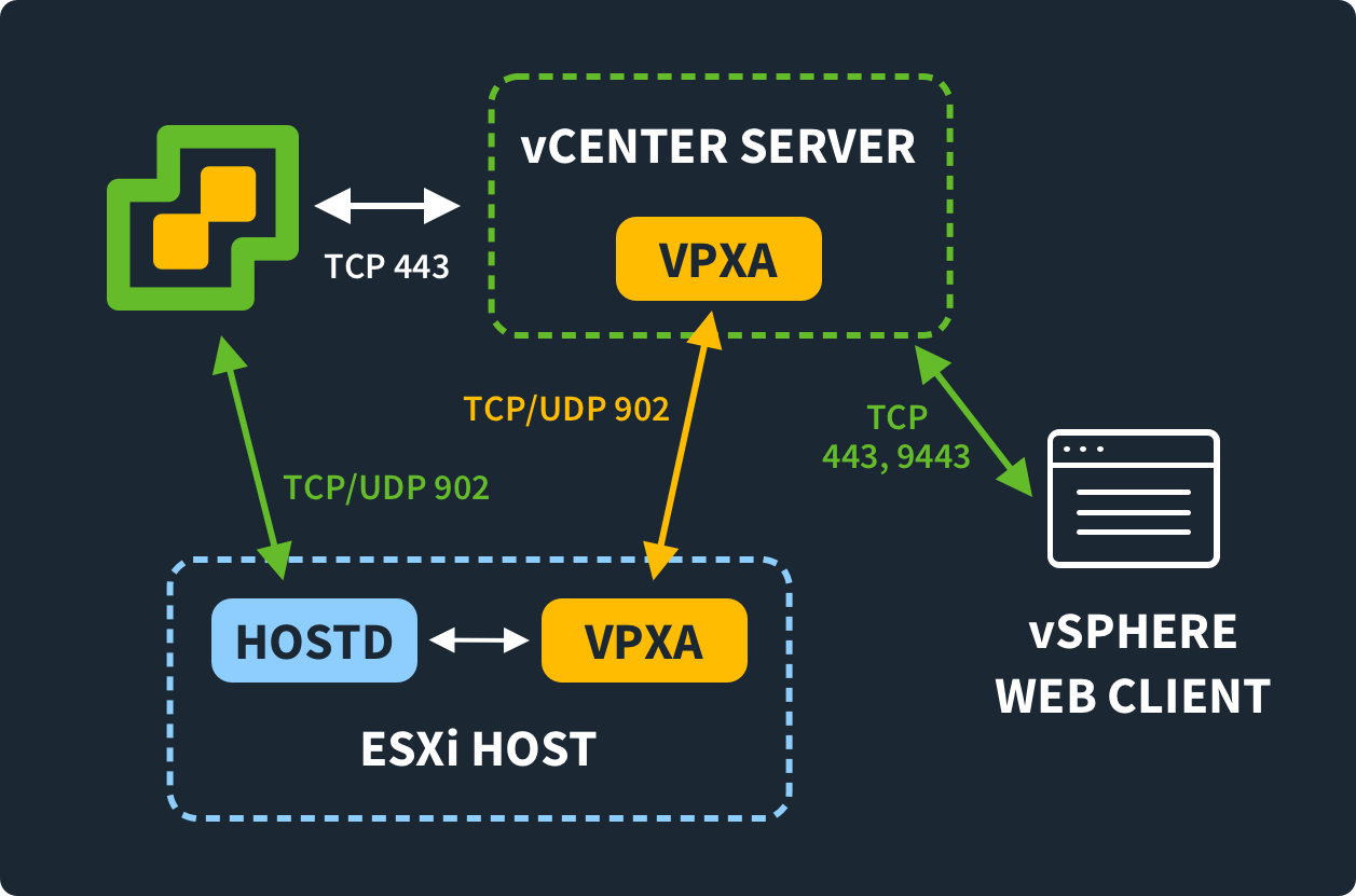 Port 902 Diagram