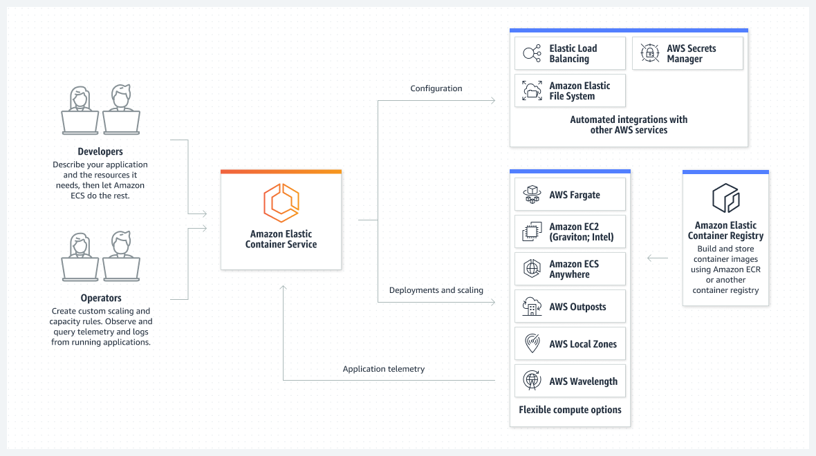 What is Elastic Container Service (ECS)